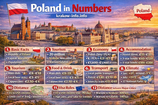 Poland in Numbers: Most important figures